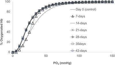 Changes in hemoglobin oxidation and band 3 during blood storage impact oxygen sensing and mitochondrial bioenergetic pathways in the human pulmonary arterial endothelial cell model